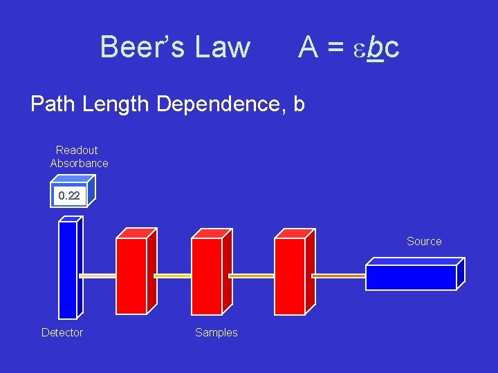 Beer’s Law A = e bc Path Length Dependence, b Readout Absorbance 0. 22