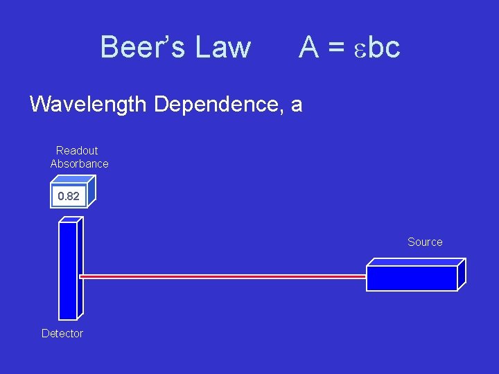 Beer’s Law A = ebc Wavelength Dependence, a Readout Absorbance 0. 82 Source Detector