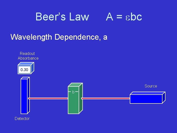 Beer’s Law A = ebc Wavelength Dependence, a Readout Absorbance 0. 30 Source b