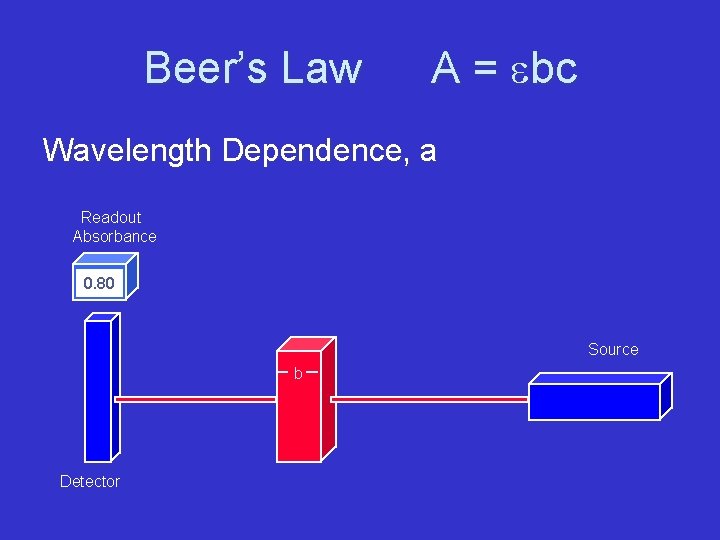 Beer’s Law A = ebc Wavelength Dependence, a Readout Absorbance 0. 80 Source b