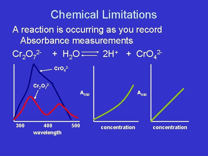 Chemical Limitations A reaction is occurring as you record Absorbance measurements Cr 2 O