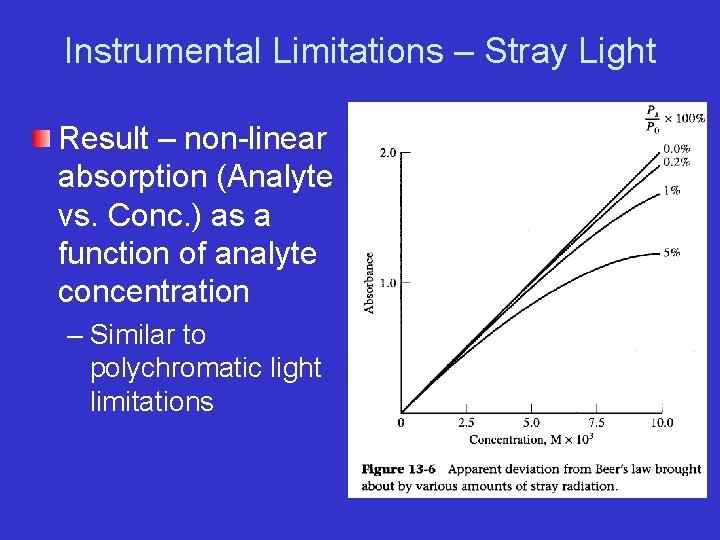 Instrumental Limitations – Stray Light Result – non-linear absorption (Analyte vs. Conc. ) as
