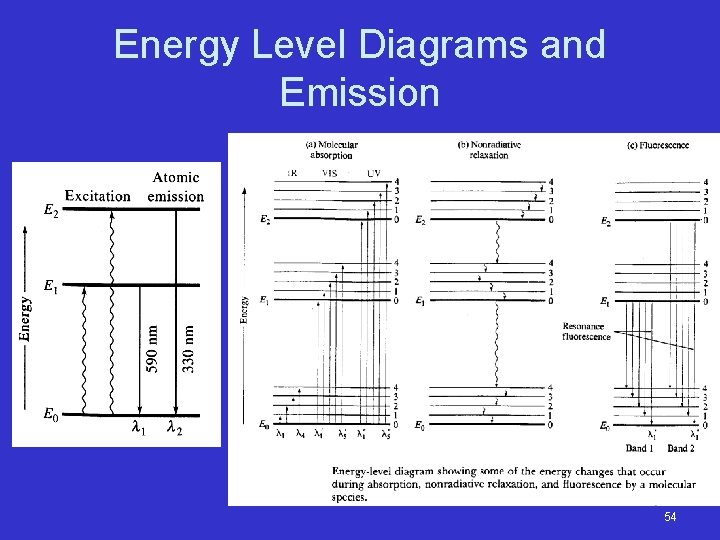 Energy Level Diagrams and Emission 54 