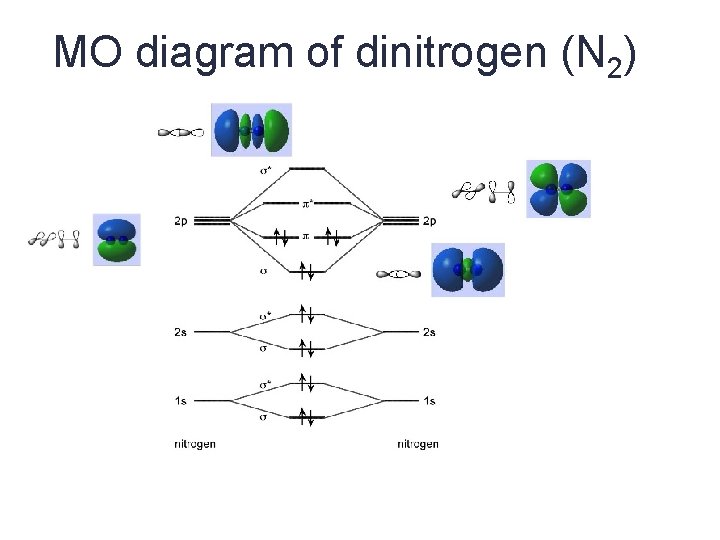MO diagram of dinitrogen (N 2) 