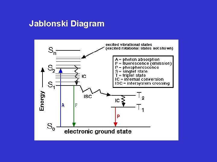 Jablonski Diagram 