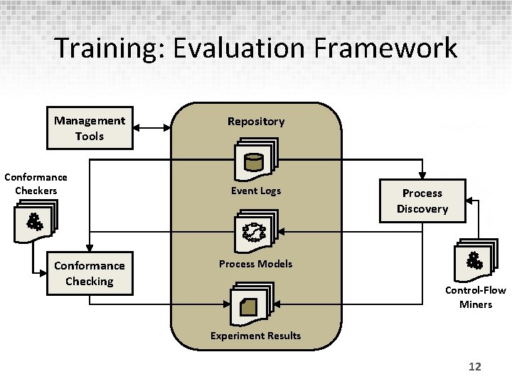 Training: Evaluation Framework Management Tools Conformance Checkers Conformance Checking Repository Event Logs Process Discovery