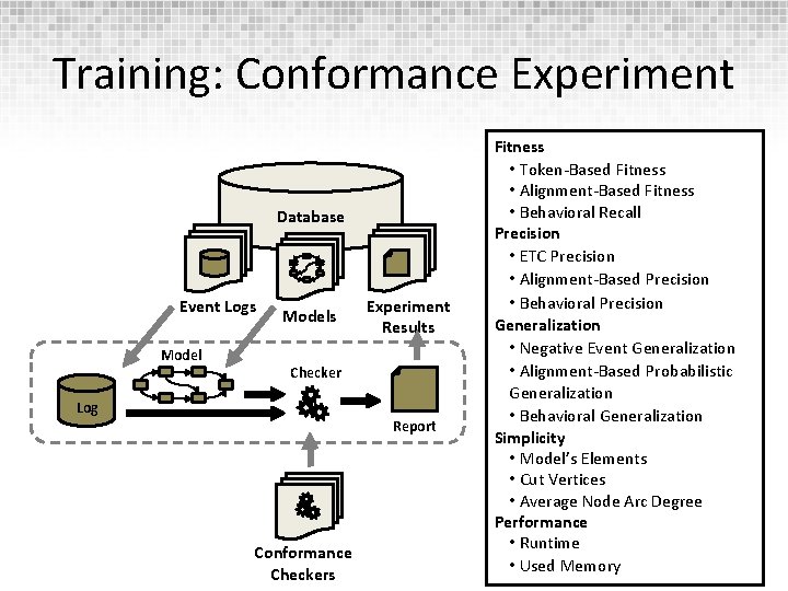 Training: Conformance Experiment Database Event Logs Models Experiment Results Checker Log Report Conformance Checkers