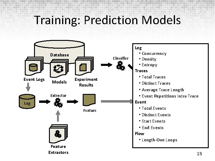 Training: Prediction Models Database Event Logs Models Classifier Experiment Results Extractor Log Feature Extractors