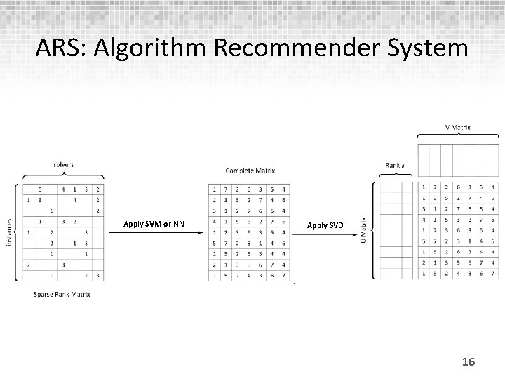 ARS: Algorithm Recommender System Apply SVM or NN Apply SVD 16 