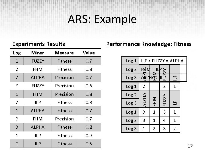 ARS: Example Performance Knowledge: Fitness 0. 7 Log 1 ILP > FUZZY = ALPHA