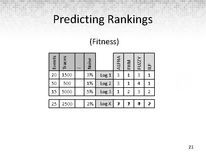Predicting Rankings Traces ALPHA FHM FUZZY ILP 20 1500 3% Log 1 3 1