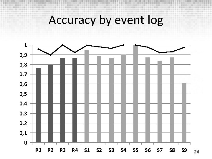 Accuracy by event log 1 0, 9 0, 8 0, 7 0, 6 0,