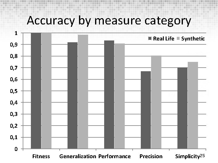 Accuracy by measure category 1 Real Life 0, 9 Synthetic 0, 8 0, 7