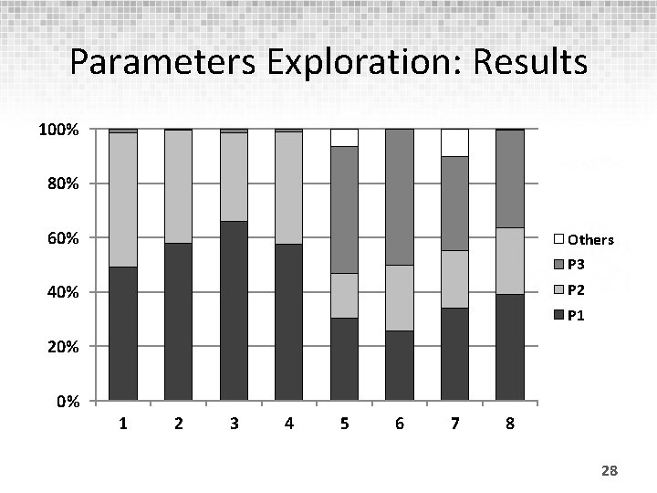Parameters Exploration: Results 100% 80% 60% Others P 3 P 2 40% P 1