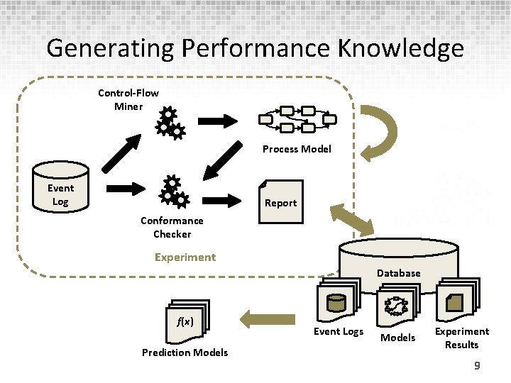 Generating Performance Knowledge Control-Flow Miner Process Model Event Log Report Conformance Enhancer Checker Experiment