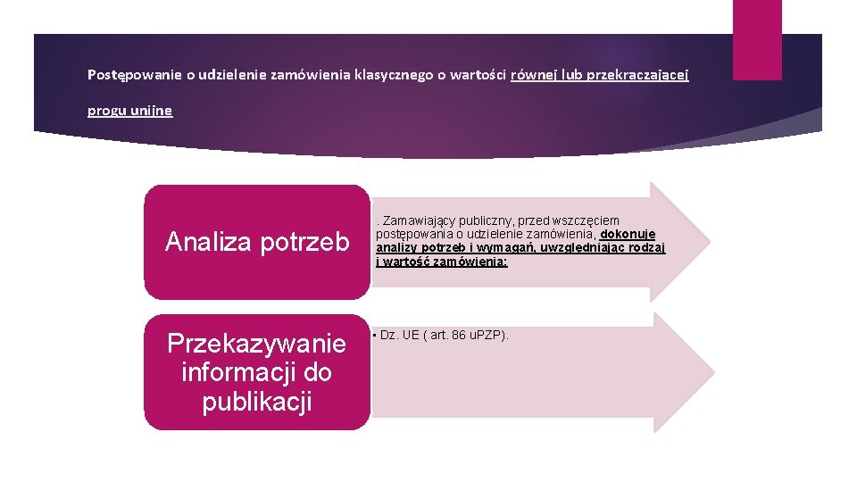 Postępowanie o udzielenie zamówienia klasycznego o wartości równej lub przekraczającej progu unijne Analiza potrzeb