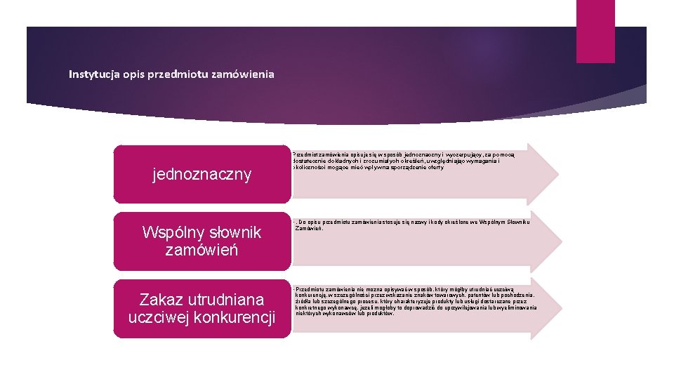 Instytucja opis przedmiotu zamówienia • Przedmiot zamówienia opisuje się w sposób jednoznaczny i wyczerpujący,