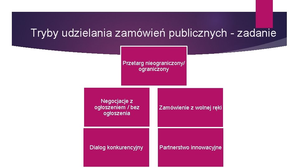 Tryby udzielania zamówień publicznych - zadanie Przetarg nieograniczony/ ograniczony Negocjacje z ogłoszeniem / bez