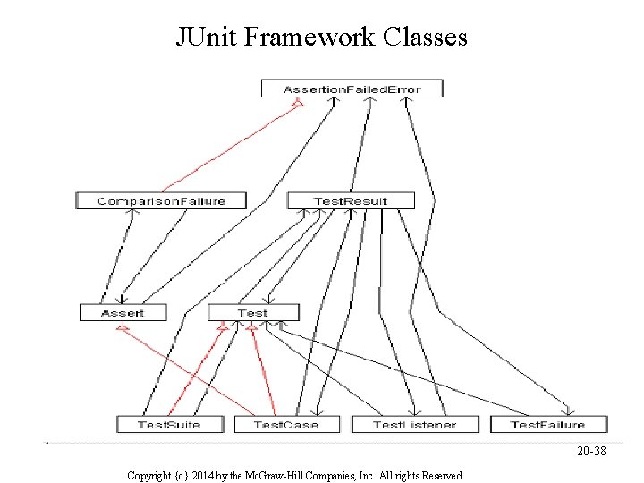 JUnit Framework Classes 20 -38 Copyright {c} 2014 by the Mc. Graw-Hill Companies, Inc.