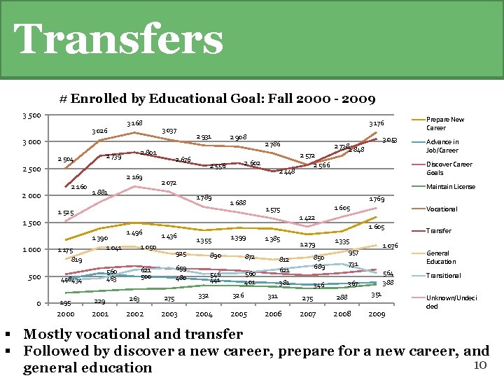 Transfers # Enrolled by Educational Goal: Fall 2000 - 2009 3 500 3 026