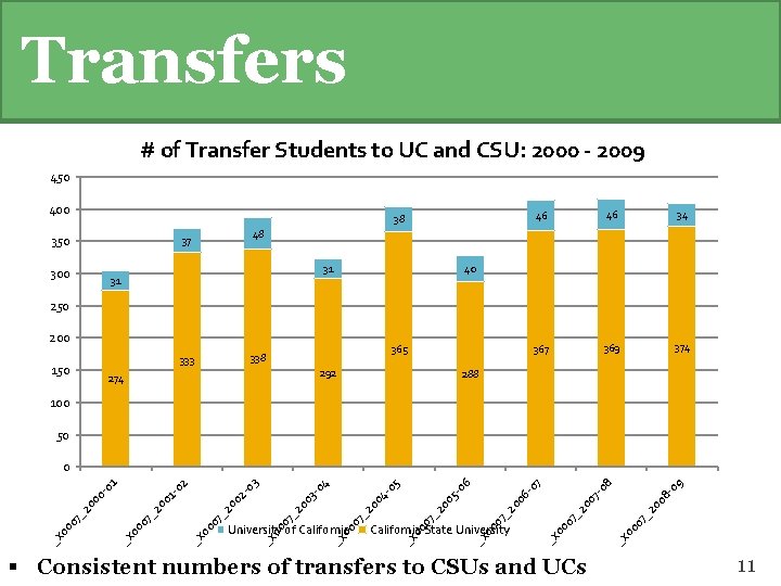 Transfers # of Transfer Students to UC and CSU: 2000 - 2009 450 400