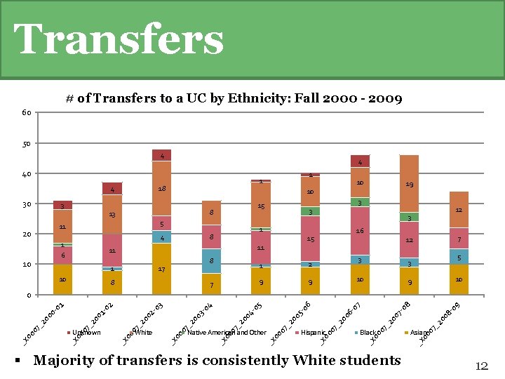 Transfers # of Transfers to a UC by Ethnicity: Fall 2000 - 2009 60