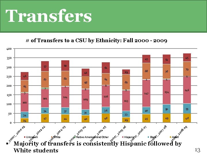 Transfers # of Transfers to a CSU by Ethnicity: Fall 2000 - 2009 400