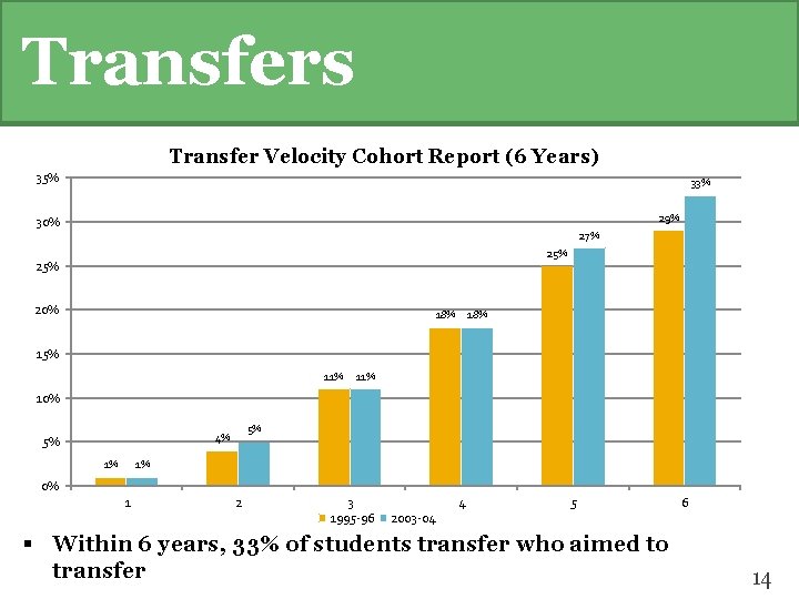 Transfers Transfer Velocity Cohort Report (6 Years) 35% 33% 29% 30% 27% 25% 20%