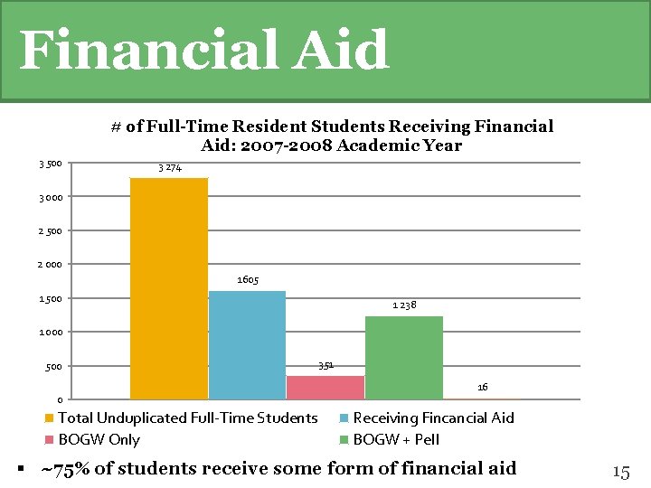 Financial Aid # of Full-Time Resident Students Receiving Financial Aid: 2007 -2008 Academic Year