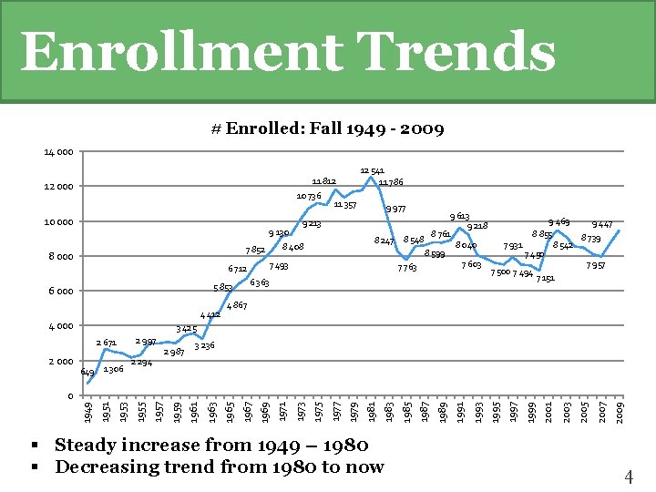 Enrollment Trends # Enrolled: Fall 1949 - 2009 14 000 12 000 10 736