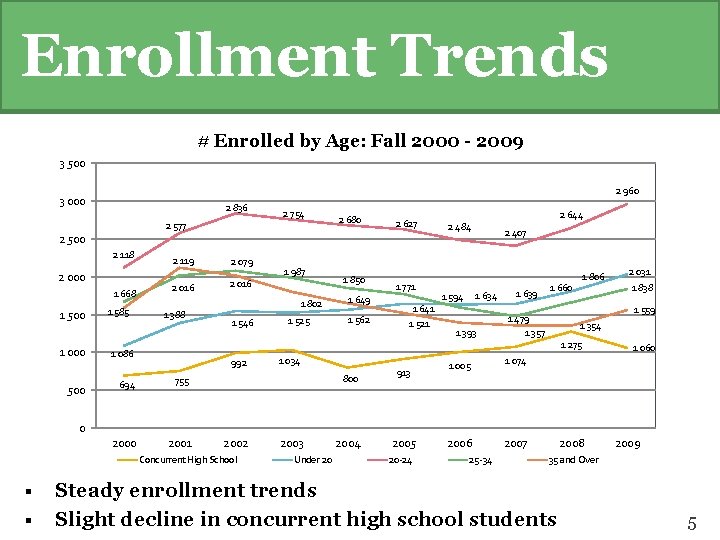 Enrollment Trends # Enrolled by Age: Fall 2000 - 2009 3 500 2 960