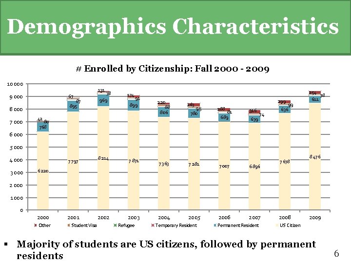 Demographics Characteristics # Enrolled by Citizenship: Fall 2000 - 2009 10 000 131 9