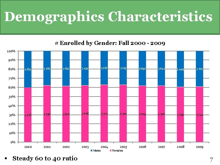Demographics Characteristics # Enrolled by Gender: Fall 2000 - 2009 100% 90% 80% 2