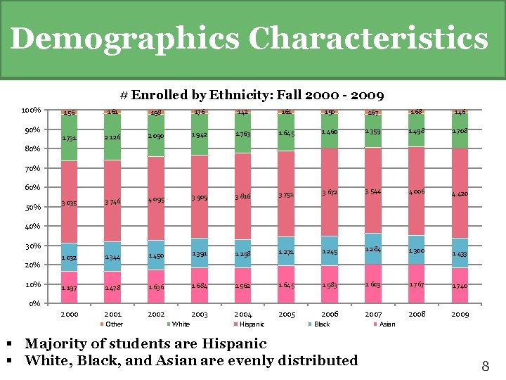 Demographics Characteristics # Enrolled by Ethnicity: Fall 2000 - 2009 100% 90% 156 161