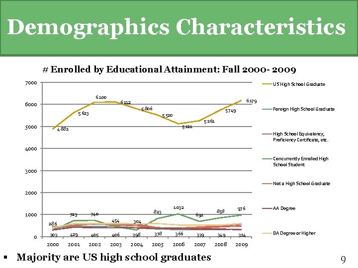 Demographics Characteristics # Enrolled by Educational Attainment: Fall 2000 - 2009 7000 US High