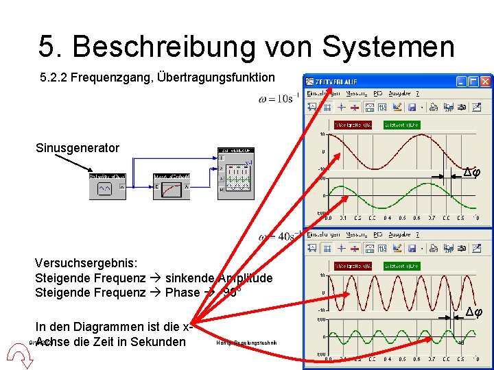 5. Beschreibung von Systemen 5. 2. 2 Frequenzgang, Übertragungsfunktion Sinusgenerator Δφ Versuchsergebnis: Steigende Frequenz