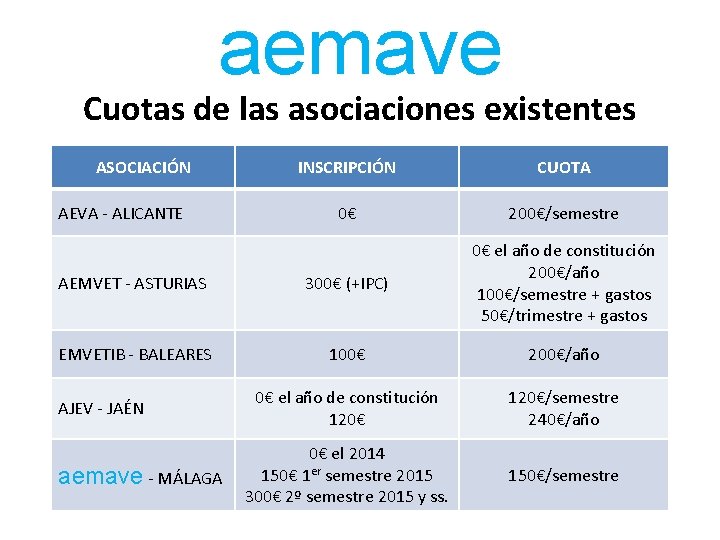 aemave Cuotas de las asociaciones existentes ASOCIACIÓN INSCRIPCIÓN CUOTA 0€ 200€/semestre AEMVET - ASTURIAS