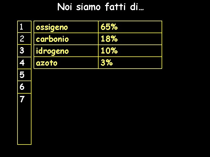 Noi siamo fatti di… 1 2 3 4 5 6 7 ossigeno carbonio idrogeno