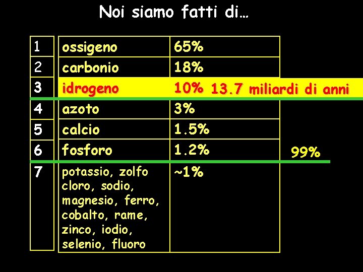 Noi siamo fatti di… 1 2 3 4 5 6 7 ossigeno carbonio idrogeno