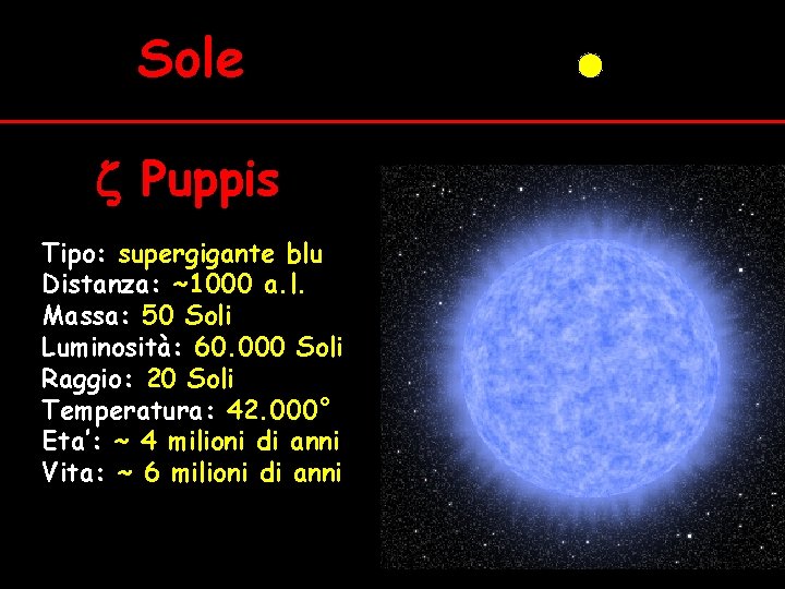 Sole z Puppis Tipo: supergigante blu Distanza: ~1000 a. l. Massa: 50 Soli Luminosità: