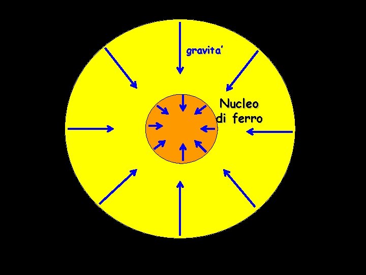 gravita’ Nucleo di ferro 