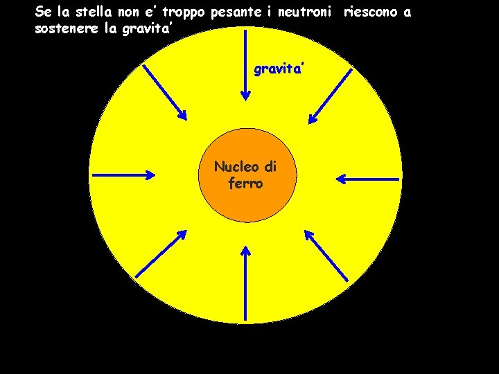 Se la stella non e’ troppo pesante i neutroni riescono a sostenere la gravita’