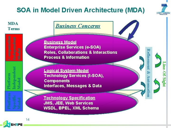 SOA in Model Driven Architecture (MDA) MDA Terms Business Model Goals Enterprise Services (e-SOA)