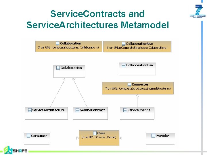 Service. Contracts and Service. Architectures Metamodel 