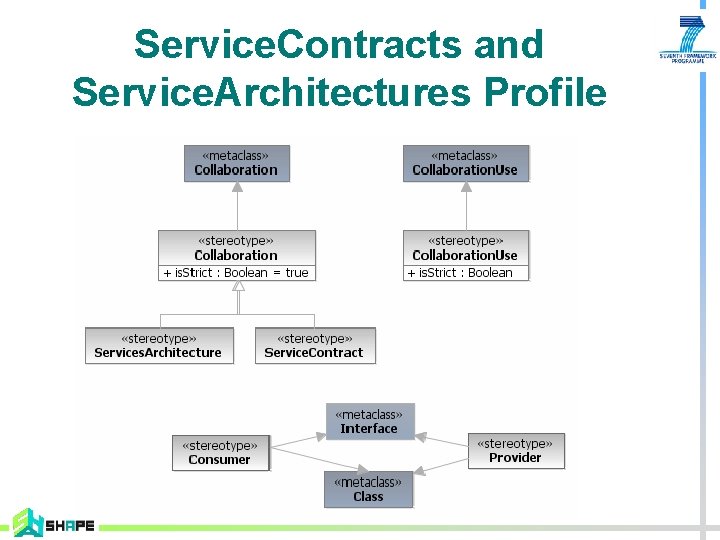 Service. Contracts and Service. Architectures Profile 