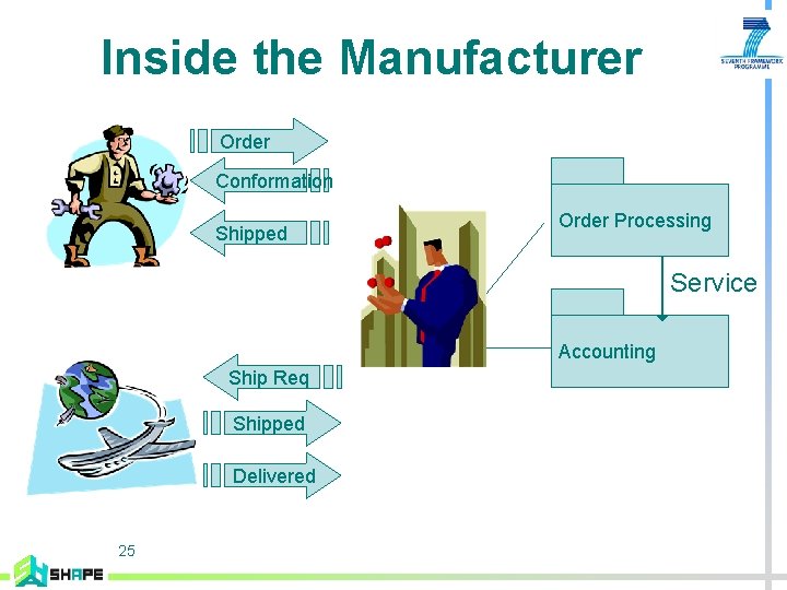 Inside the Manufacturer Order Conformation Shipped Order Processing Service Accounting Ship Req Shipped Delivered