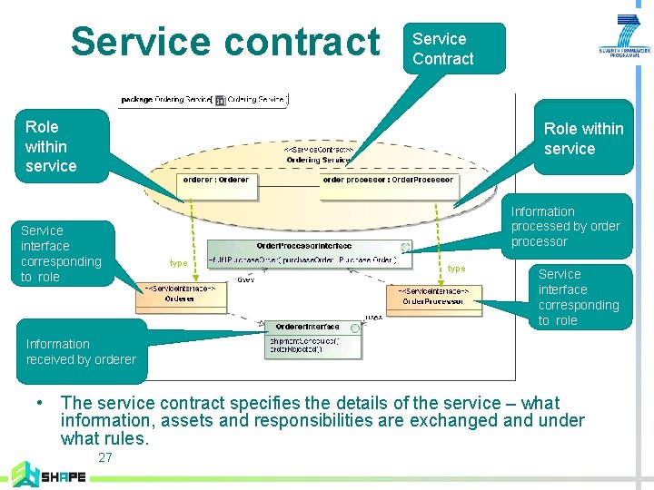 Service contract Service Contract Role within service Service interface corresponding to role Information processed