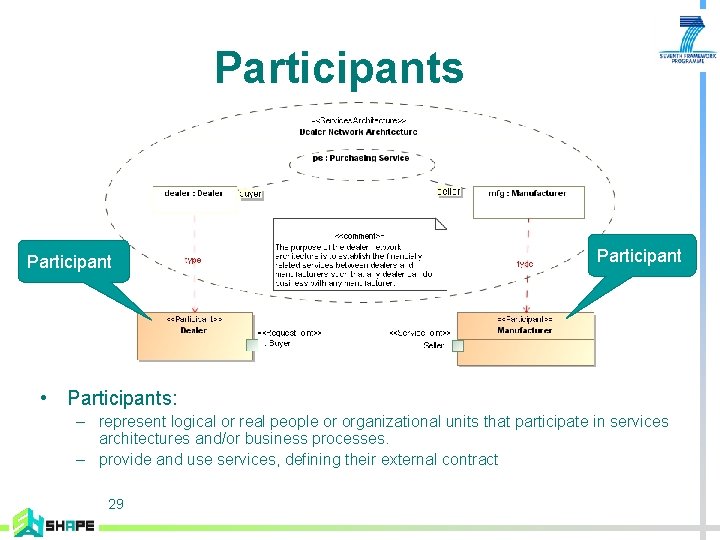 Participants Participant • Participants: – represent logical or real people or organizational units that