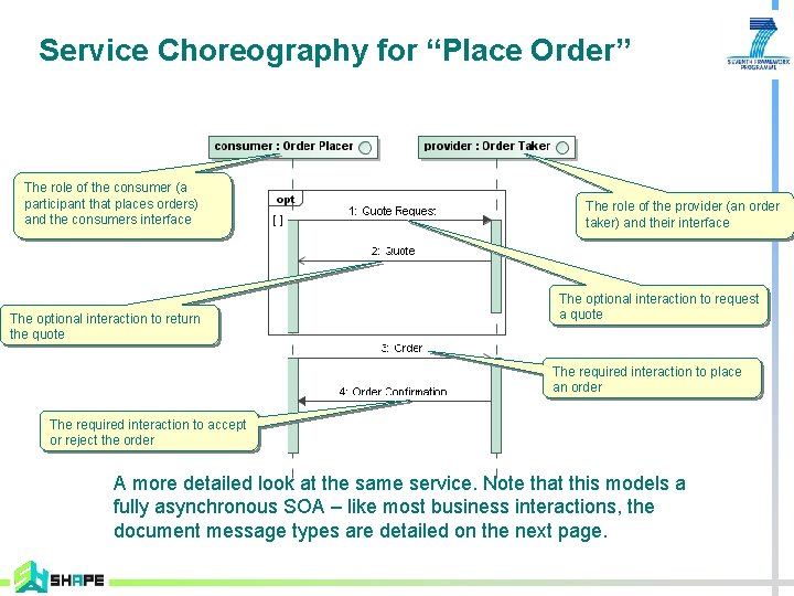 Service Choreography for “Place Order” The role of the consumer (a participant that places