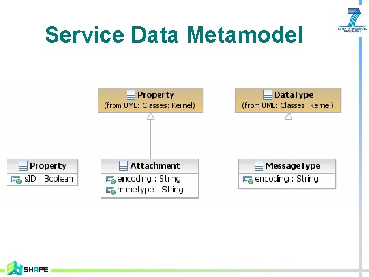 Service Data Metamodel 